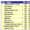 WFD's Premier League Table Predictions